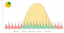 Energieflussdiagramm für einen Sommertag auf der GKA Leiwen